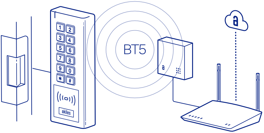 akiles pinpad connected directly to a third party lock