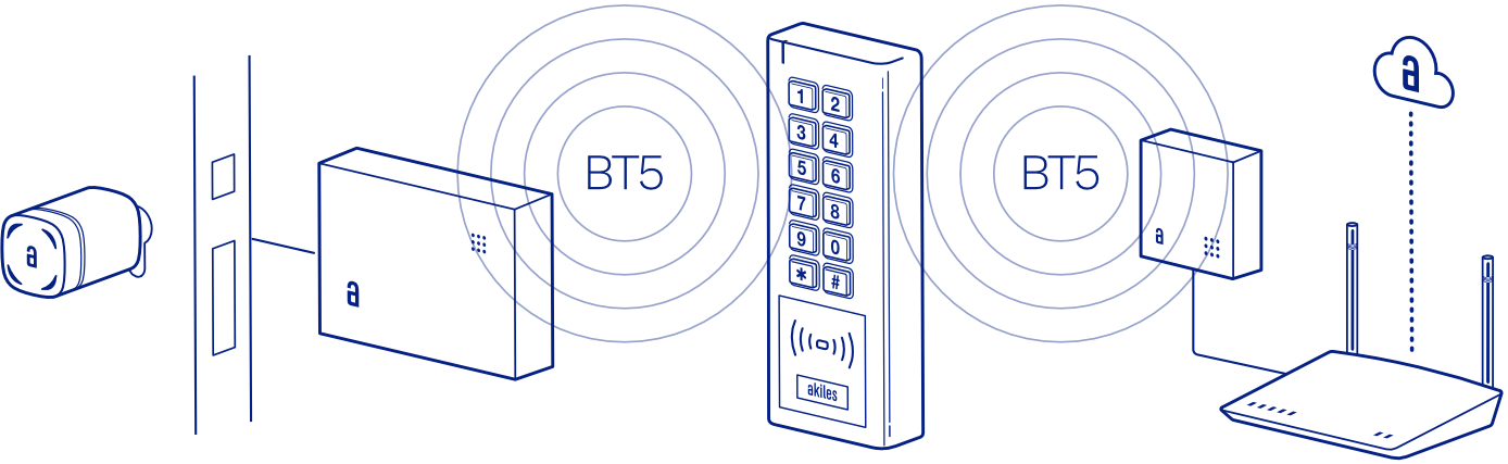 akiles pinpad connected wirelessly to an akiles cylinder